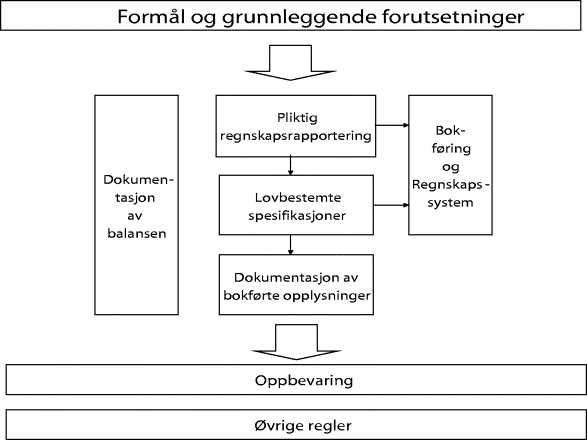 INNLEDNING Denne sjekklisten omfatter kravene i bokføringsloven med forskrifter og god bokføringsskikk.