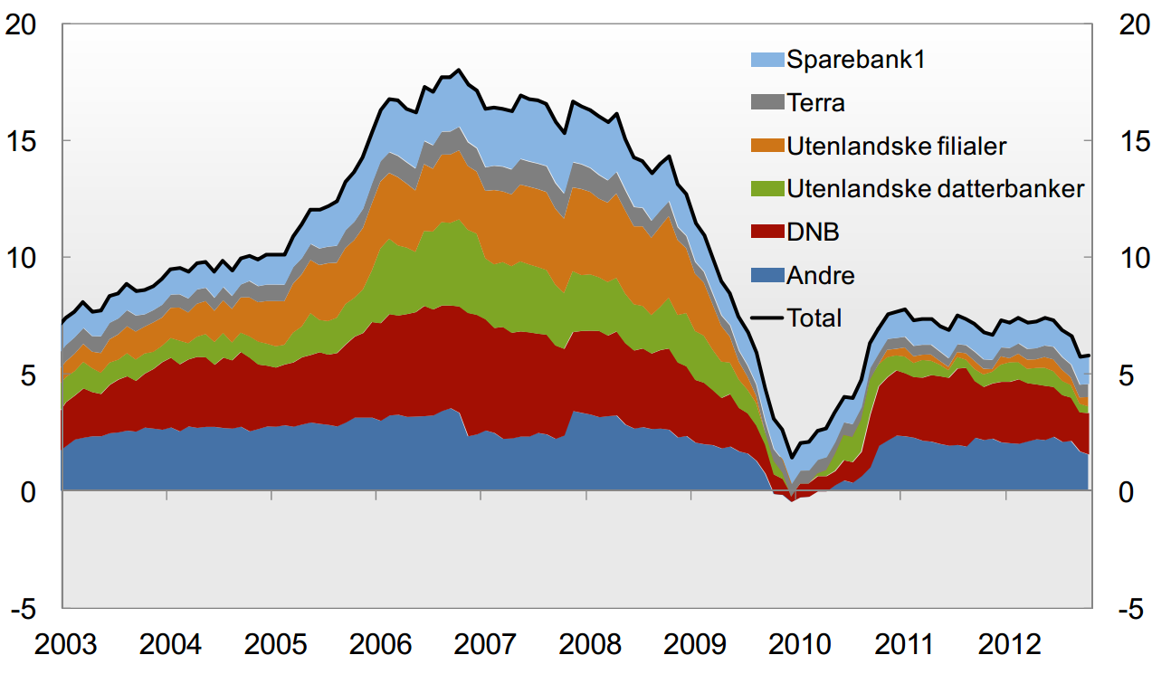 Figur 7. Bidrag til tolvmånedersvekst i utlån til publikum fra banker og kredittforetak etter bankgrupper. Prosent. Månedstall. Januar 2003-oktober 2012.