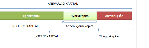 Figur 2: Kapitalkrav Kapitalkravene fra 1988 til i dag: Basel I: Består av internasjonale kapitaldekningsregler som ble innført i 1988 og trådde i kraft i 1991 hvor en hadde et minstekrav til