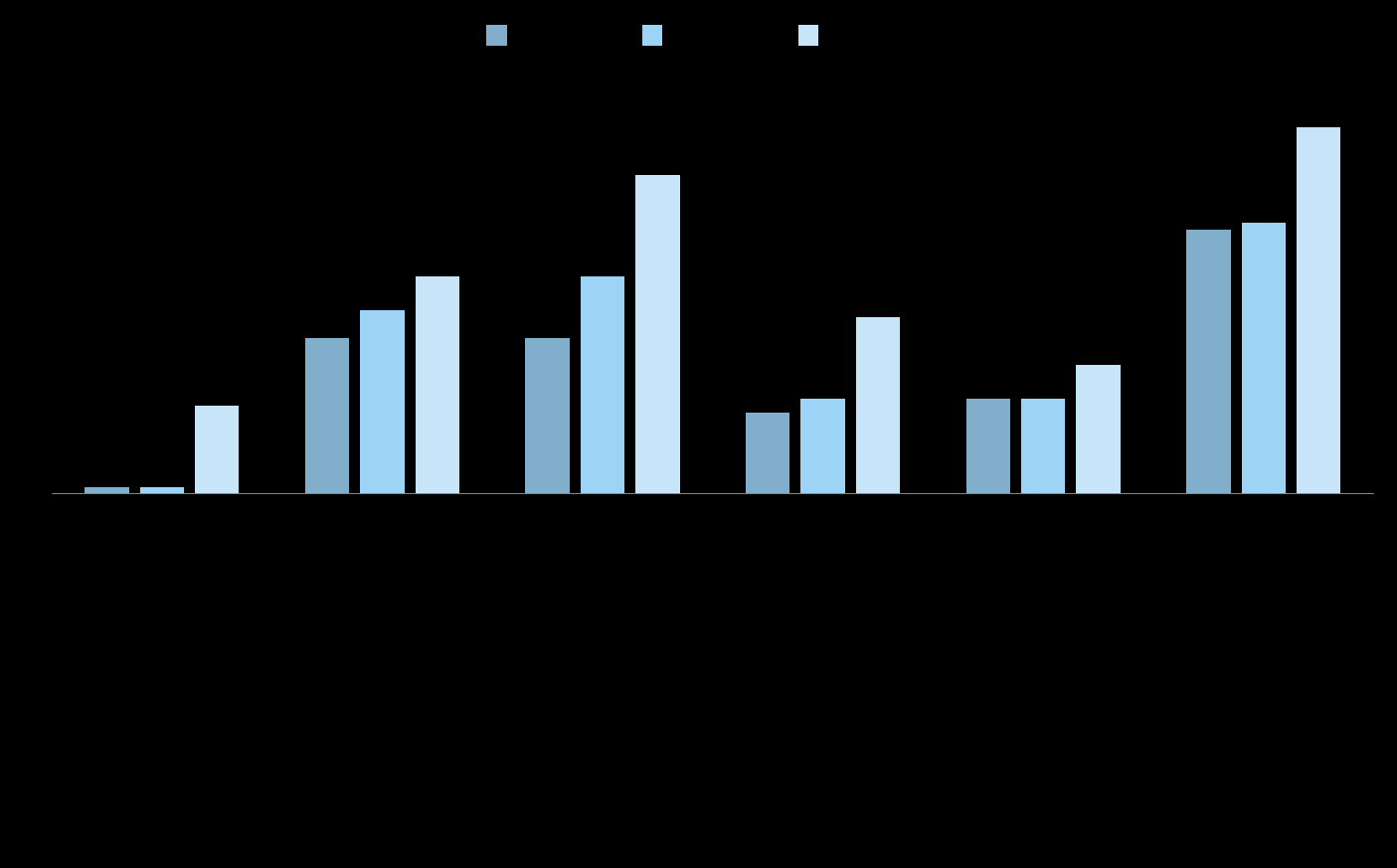 Figur 19 Andelen boliger som bygges i tre i Østerrike, i 1998, 2003 og 2008. Kilde: Stingl m.fl. 2011.