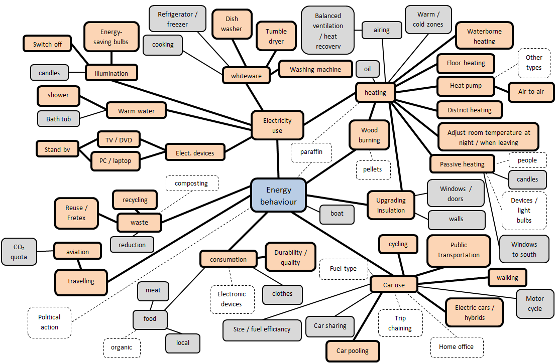 Results from focus group discussions Types of considered energy behaviour Prior to delving into a detailed discussion about what perceived predictors of energy behaviour are, what barriers towards