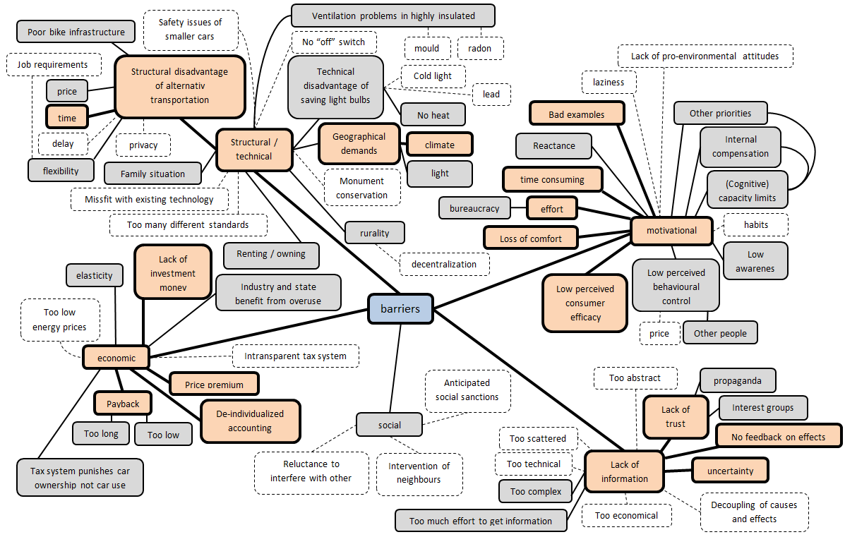 Energy related behaviour in Norwegian households Perceived barriers to energy efficiency Figure 8 displays the perceived barriers named by the participants.