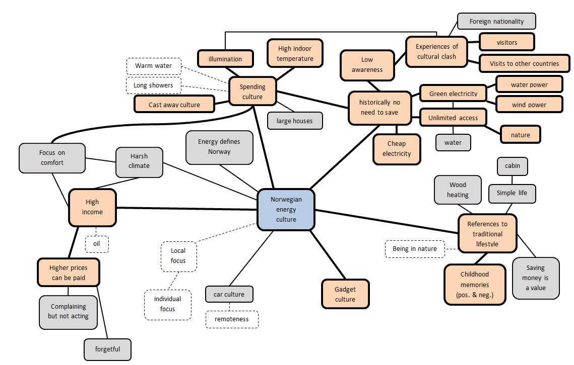 Energy related behaviour in Norwegian households Characteristics of Norwegian energy culture In the next section, the participants were which historically has been in no need to asked not to report