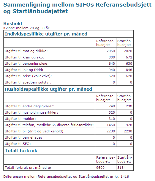 Beregning av livsopphold 23 nementene for utviklingen av denne standarden og at differansen mellom denne og Referansebudsjettet (gul sone) ligger i det intervallet alle kommuner rapporterer at de