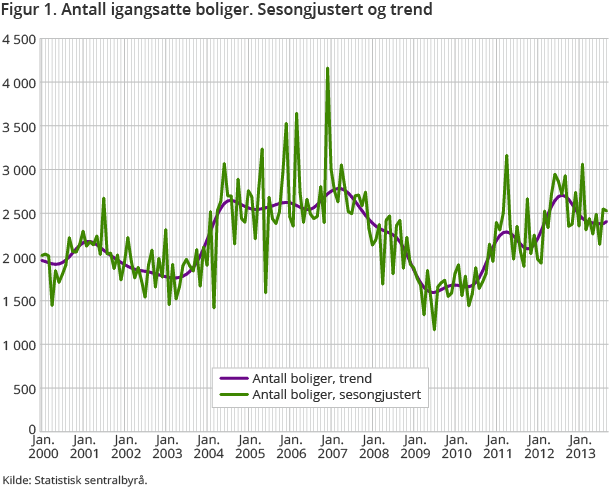 Boligmarkedet Boligbyggingen I følge Statistisk Sentralbyrå (SSB) er det igangsatt bygging av ca. 22 000 boliger i Norge per 30. september 2013.