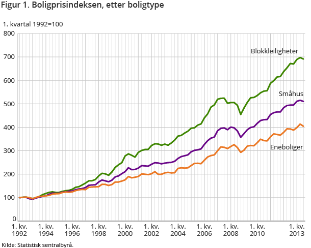 Renteutgiftene som andel av inntekt 1. kvartal 2013 utgjør 21 % for en enslig førstegangskjøper, 12 % for et ungt par og sju prosent for et etablert par.