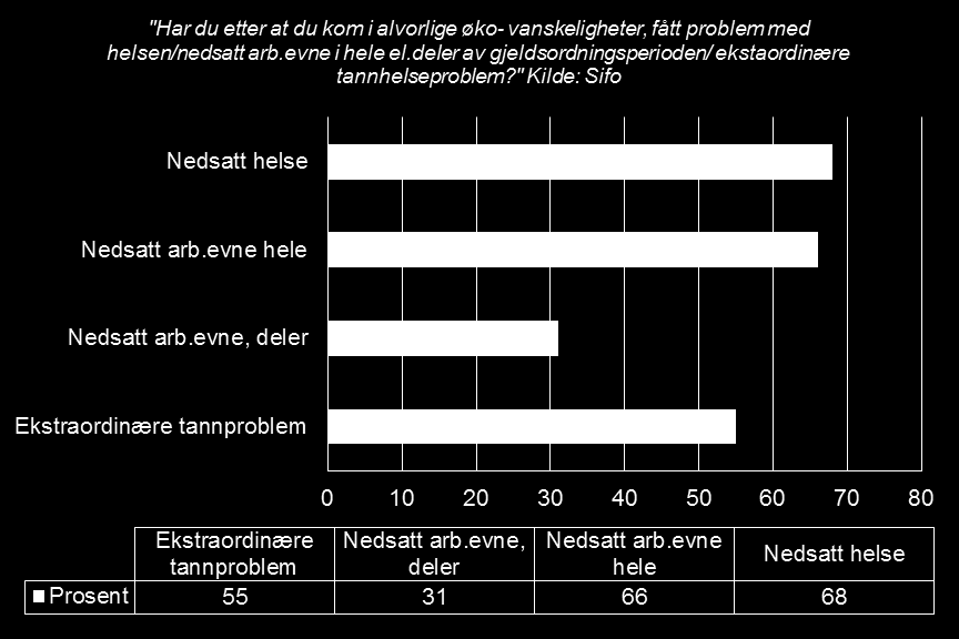 Gjeldsproblemer ift. helse og arbeid! Vedr. tannhelse.