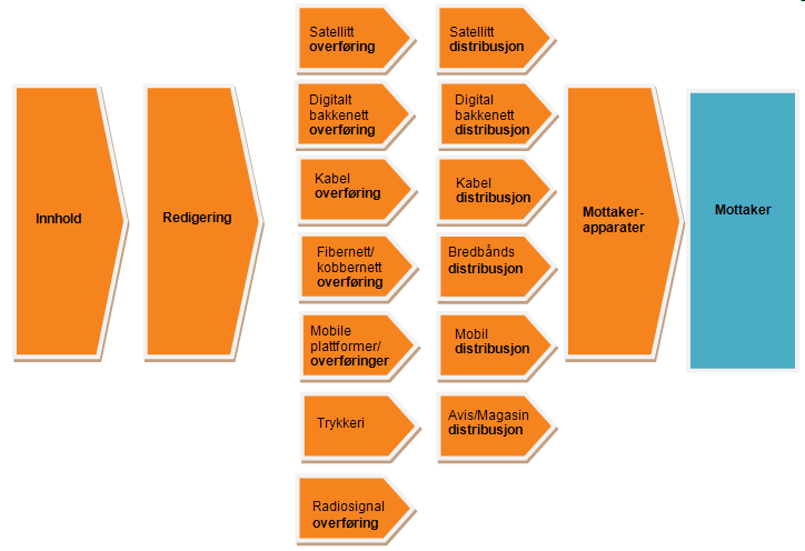 Figur 4.1 Verdikjede for distribusjon av innhold i det norske mediemarkedet 38 Fremstillingen av verdikjeden er forenklet og inkluderer ikke alle involverte aktører.