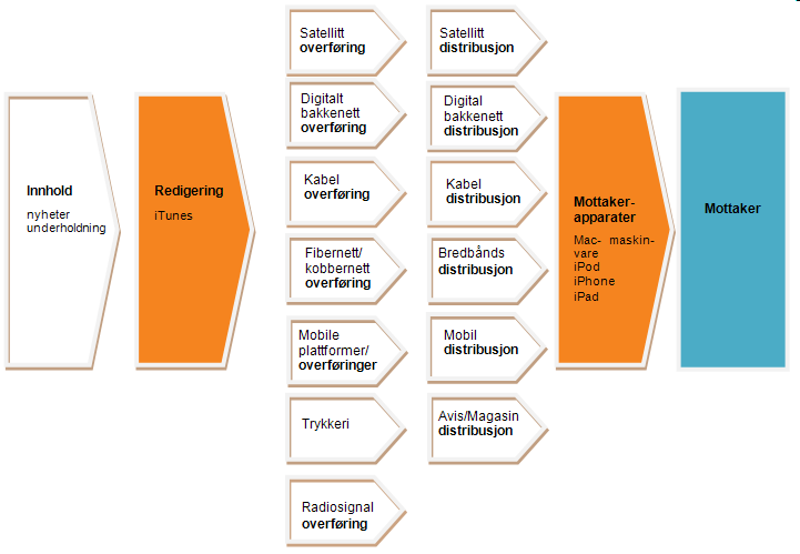 5.12.3 Distribusjon Gjennom alle de heleide selskapene NetCom, NextGenTel og Chess tilbyr TeliaSonera distribusjon av bredbåndstjenester, herunder Internett, IP-telefoni og IPTV, samt mobiltelefoni