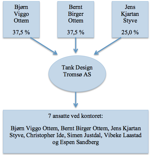 Tank er organisert på følgende måte: Figur 6: Organisasjonskart av Tank Design Tromsø AS Tank opererer primært innenfor fire fagområder: pakningsdesign, redaksjonelt design, identitetsdesign og