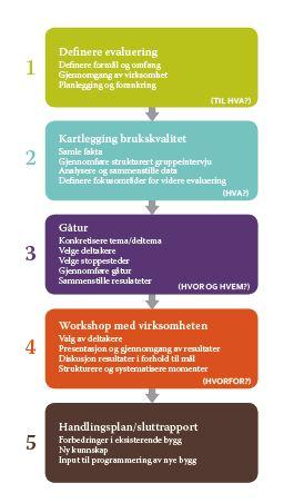 METODE «Å bruke en metode, av det greske ordet methodos, betyr å følge en bestemt vei mot et mål» (Johannessen, Tufte, og Kristoffersen 2010, s. 29).