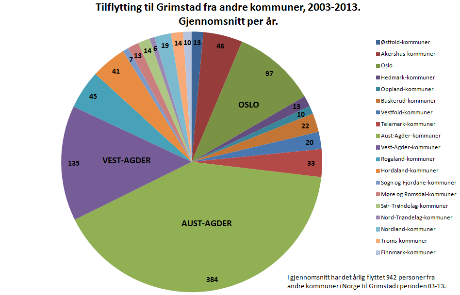 Nær halvparten av de sysselsatte i Grimstad (4 900) arbeider i andre kommuner, flesteparten med en pendleravstand på under 45 minutter.