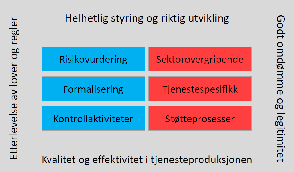 Internkontroll i Grimstad kommune I 2014 har kommunen forsterket arbeidet med internkontrollen etter modellen fra KS som vist nedenfor. 1. Kvalitet og effektivitet i tjenesteproduksjonen 2.