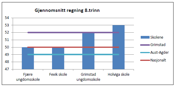 Diagrammene under viser resultatene (gjennomsnitt) i 2014 på nasjonale prøver i lesing på 5. trinn og i regning på 8. trinn. Fevik nye skole: Første skoledag i 2014 kunne elevene på barnetrinnet flytte inn i nye Fevik skole.