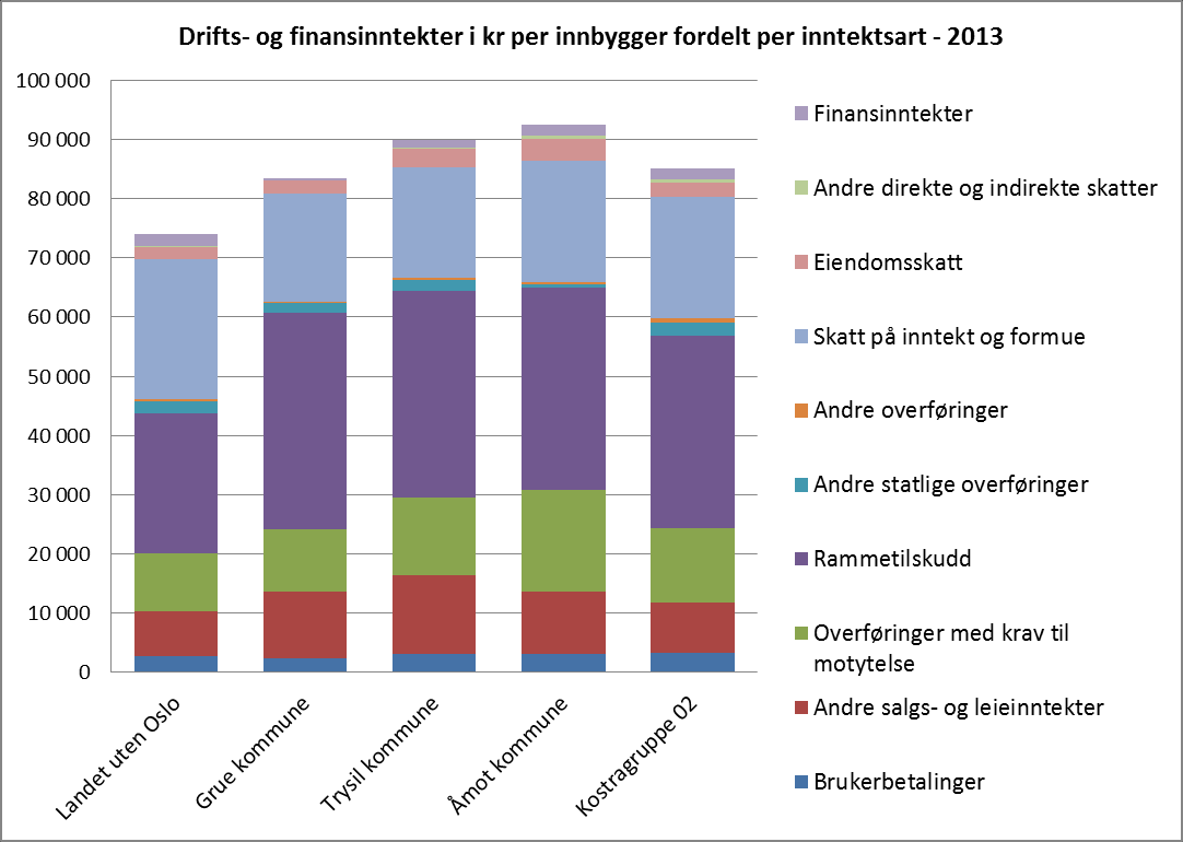 7.3.3 Drifts- og finansinntekter per innbygger Figuren viser utviklingen i drifts- og finansinntekter i kr per innbygger.