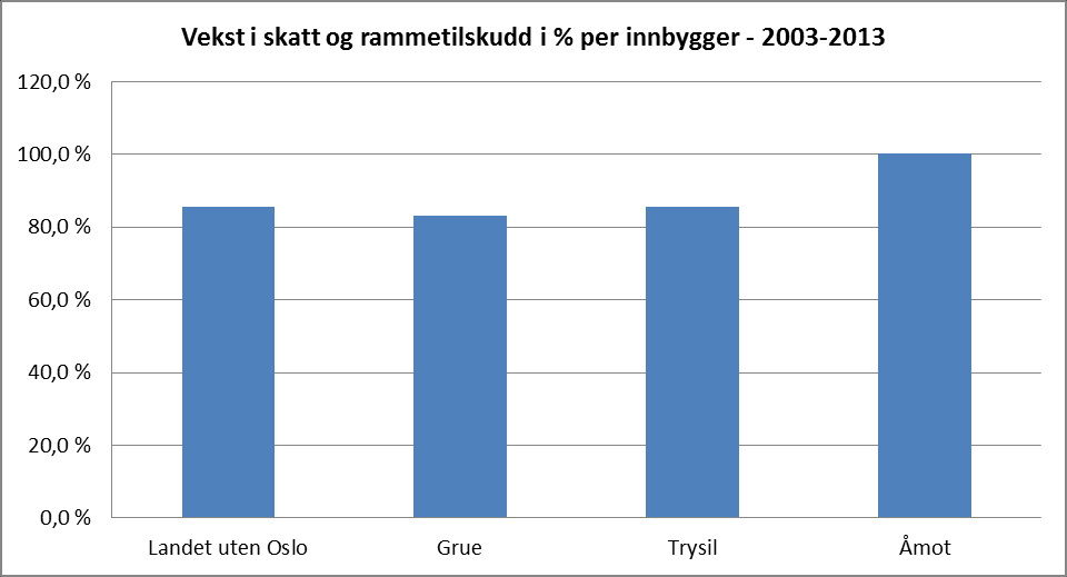7.3.4 Skatt og rammetilskudd Grue har hatt høyest frie inntekter (skatt og rammetilskudd) per innbygger de fleste av årene siden 2003 mens Åmot har hatt størst vekst i perioden.