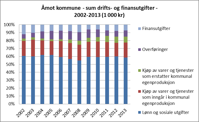 8.1 Utgiftenes sammensetning Figuren viser Åmot kommunes drifts- og finansutgifter fordelt på artsgrupper i perioden 2002-2013.