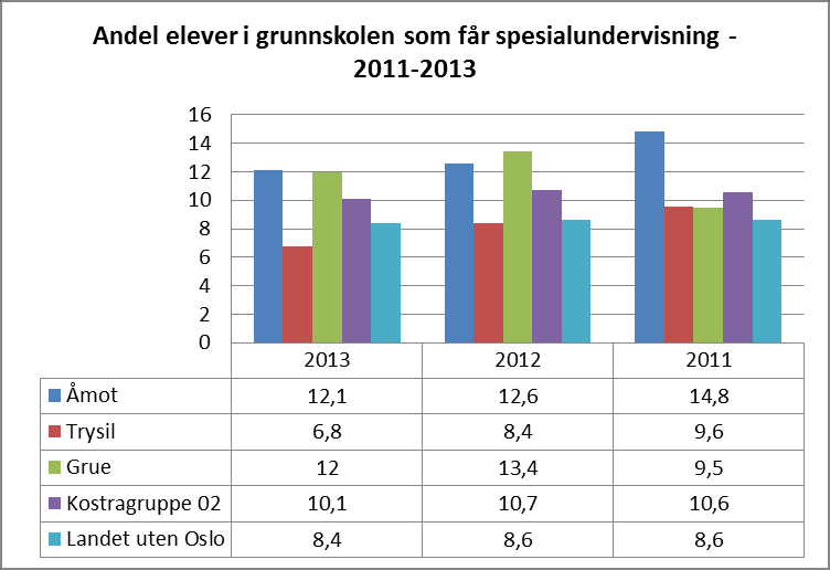 10.3 Dekningsgrader Indikatoren viser dekningsgraden, eller hvor stor andel av den aktuelle målgruppen, som tilbys en bestemt tjeneste. Åmot kommune har klart høyest barnehagedekning med 96,7 %.