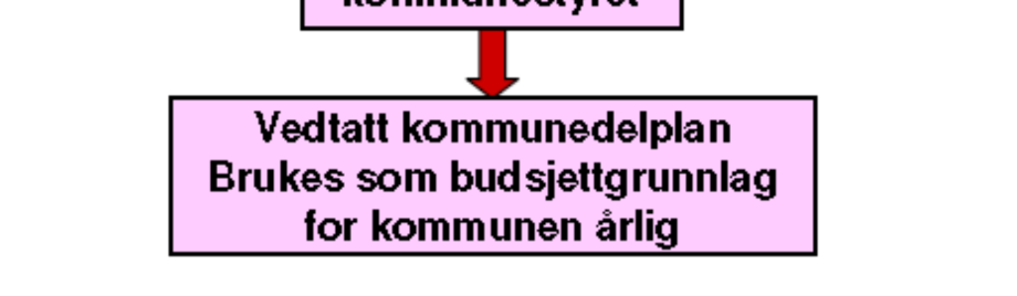 2.6 Prosess i kommunen Kommunen er sentral i alle idrettsanleggsprosjekter.