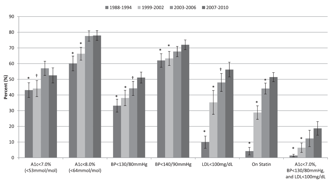 Måloppnåelse NHANES data 1988 2010