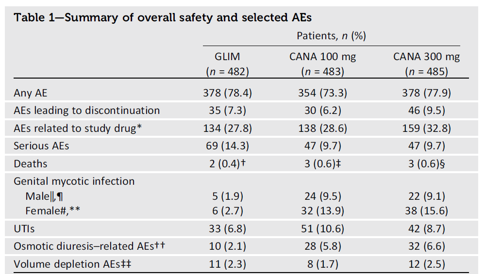 Canagliflozin