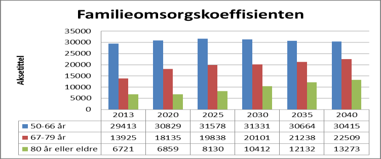 4.2 Aldersbæreevne 2 I 2000 var det i Norge 4,7 personer i yrkesaktiv alder per eldre (67+), mens koeffisienten for aldersbæreevne reduseres til 3,5 i 2030 og 2,9 i 2050.