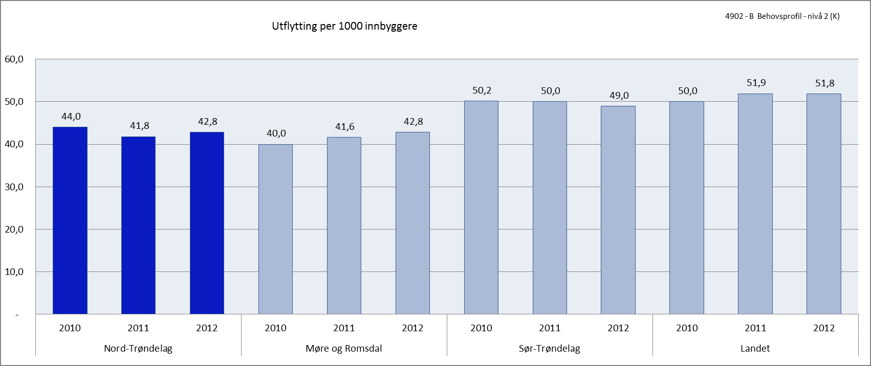 4.3 Inn og utflytting av fylket 4 I Norge har de mest sentrale kommunene hatt et samlet flytteoverskudd på 7 200 flyttinger i 2012.