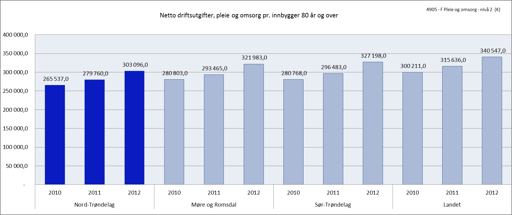 Fig.11. Fig.12. 5.2 Korrigert driftsutgifter pr mottaker 6 Nord-Trøndelag ligger lavere i korrigerte brutto driftsutgifter pr.