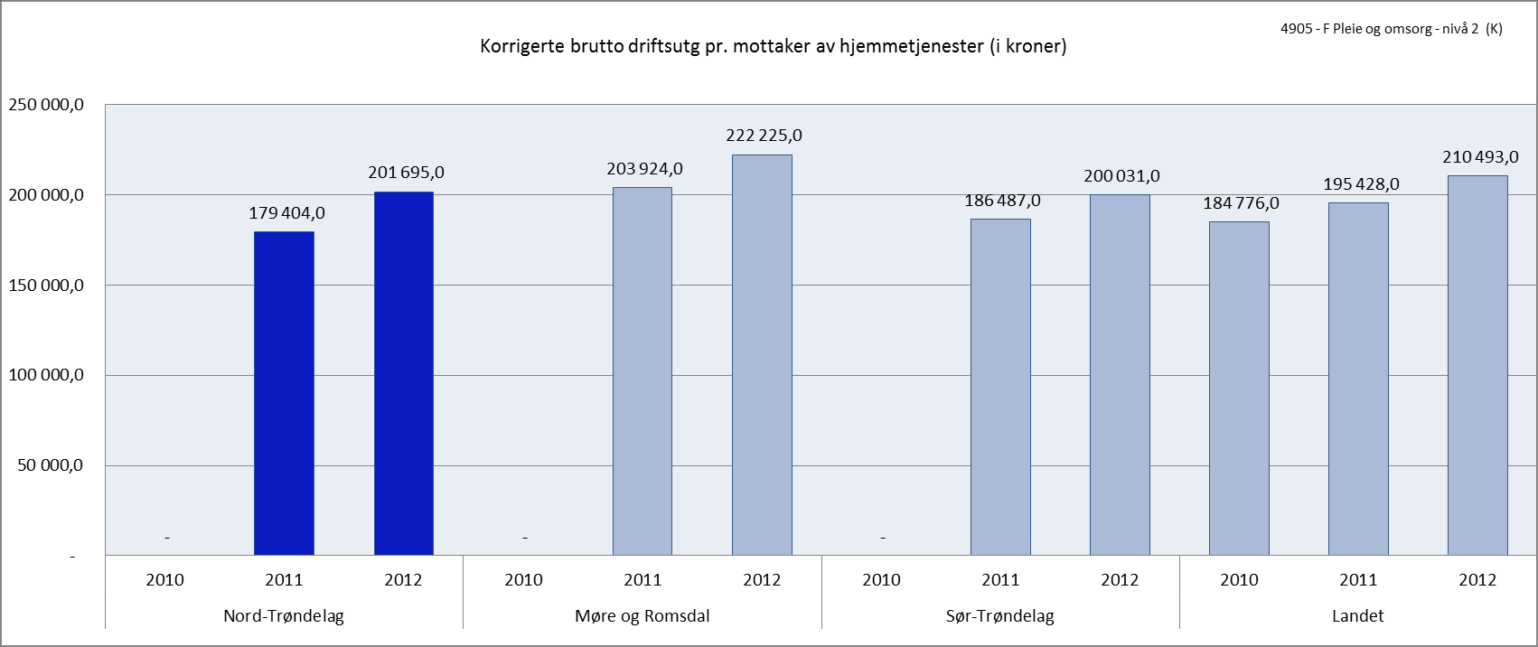 Fig.13. Fig 14. 6 Prioritering mellom institusjon, hjemmetjeneste og aktivisering Statistikken nasjonalt viser klare trekk når det gjelder prioritering.