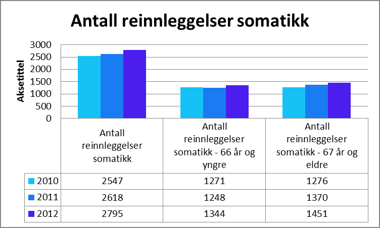 Sammenlignet med landsgjennomsnittet ser man også i Nord-Trøndelag at den gjennomsnittlige liggetiden per døgnopphold er redusert fra 4,21 til 3,84.