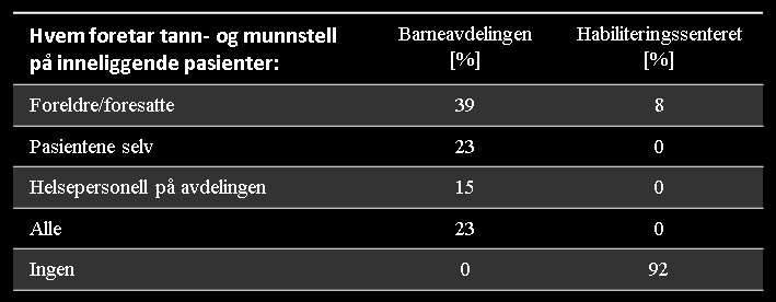 På spørsmålet om utdanningssted var 24 utdanningsinstitusjoner oppgitt på Barneavdelingen, sammenlignet med fire på Habiliteringssenteret.