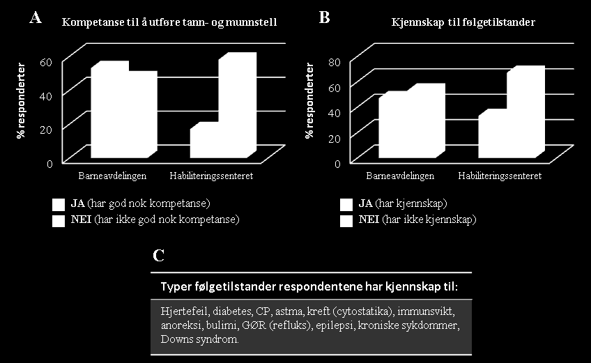 Figur 2: Oversikt over hvor mange av respondentene opplever at pasientene har plager i tenner og munnhule under sykehusopphold eller ved utredning (A) og typer av de observerte tilstandene nevnt i