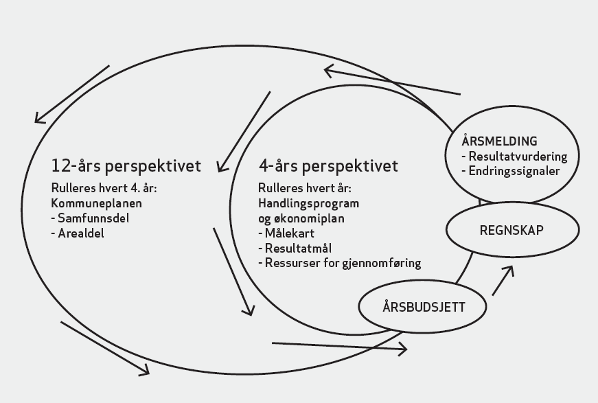 1.1.3 Forholdet til kommunens plansystem Den nye folkehelseloven blir populært omtalt som den nye lillesøsteren til plan- og bygningsloven fordi loven så sterkt understreker folkehelsens betydning