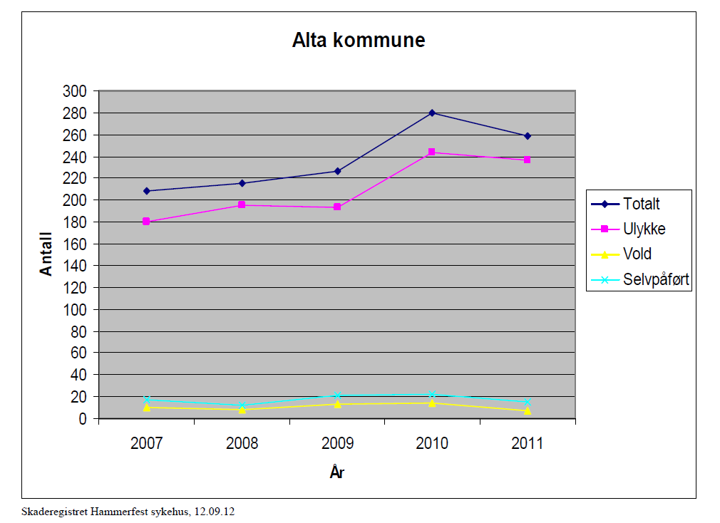 Figur 21: Skaderegistreringer i perioden 2007-2011 fra Alta kommune Med en lokal skaderegistrering, så vil man ha mer reelle tall over antall skader samt hvilke skader.