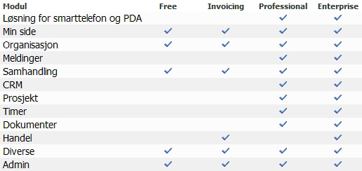 Med XS Office trenger du ikke lenger å investere i en hel rekke programvarepakker med ulike grensesnitt for brukerne, som eksempelvis ett for kunde- og salgsstøtte, ett for prosjektstyring, ett for