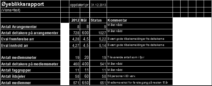 Sak 7, Distriktsforeningenes beretninger 7.