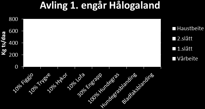 Resultat Figur 1. Avling (kg ts/daa) 1. engår for dei ulike frøblandingane på feltet i Hålogaland. I Hålogaland vart det første engår tatt ei simulert vårbeiting, to slåttar og ei haustbeiting.