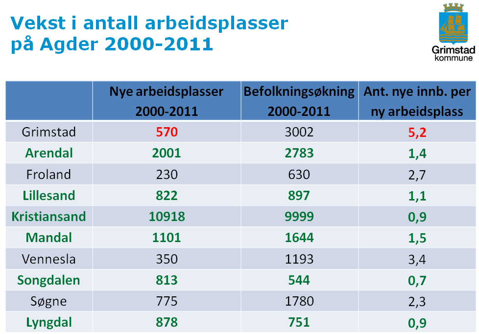 Bakgrunnstallene viser at antall sysselsatte bosatt i Grimstad har økt med 1935 fra 2000 til 2011.
