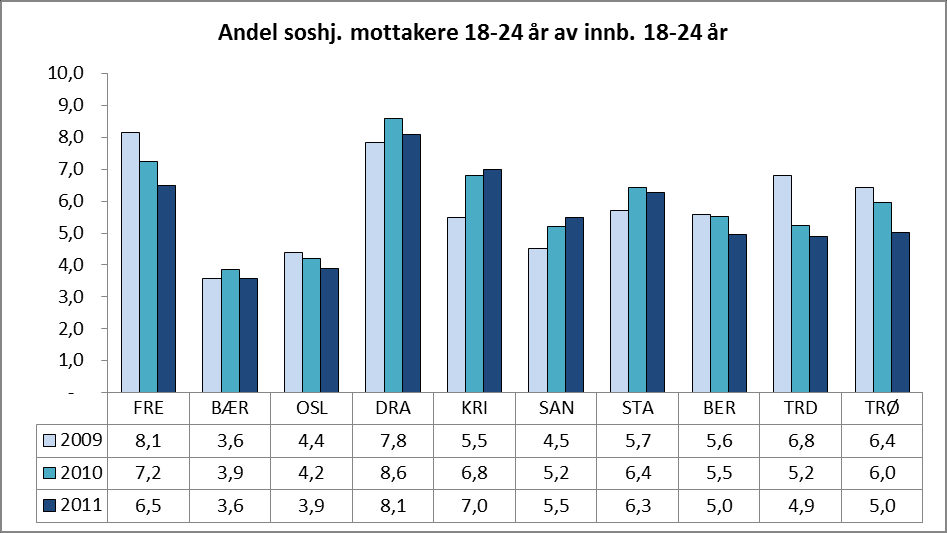 Figur 220 Andel sosialhjelps mottakere av innb. 18-66 år (konsern) Figuren viser andel sosialhjelpsmottakere av innb 18-66 år (konsern).