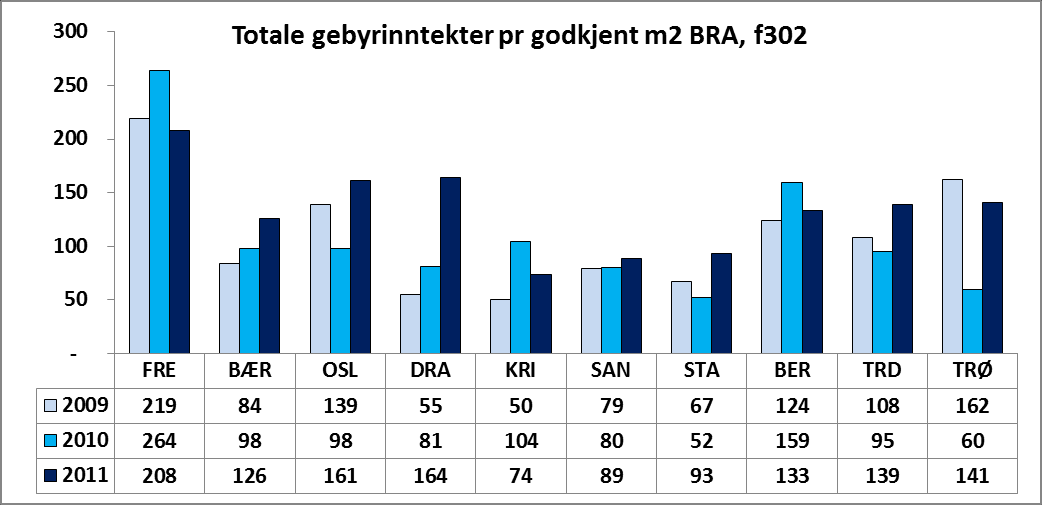 Figur 253 Totale gebyrinntekter byggesak mm pr. ny «byggesak» (funksjon 302) Trondheim hadde høyest totale gebyrinntekter målt pr ny byggesak inkl.