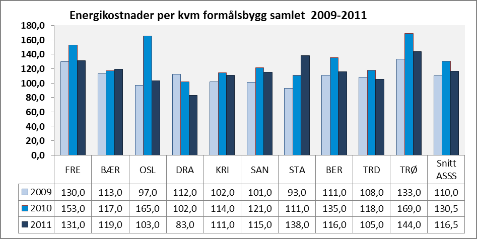 Figur 262: Utgifter til drift per kvm formålsbygg kommunen disponerer Figur 262 viser brutto utgifter per kvm til drift av kommunale formålsbygg.