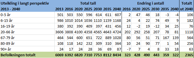 10 Handlingprogram 2013-16, Økonomiplan 2013-16 og budsjett 2013 HANDLINGSPROGRAM 2013-2016, ØKONOMIPLAN 2013-2016, BUDSJETT 2013 Del III Budsjettsammendrag 3.