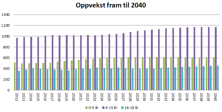 11 Handlingprogram 2013-16, Økonomiplan 2013-16 og budsjett 2013 Gruppene som enten mottar tjenester fra kommunen eller som er antatt å være brukere av omsorgstjenestene kommunen tilbyr øker i den