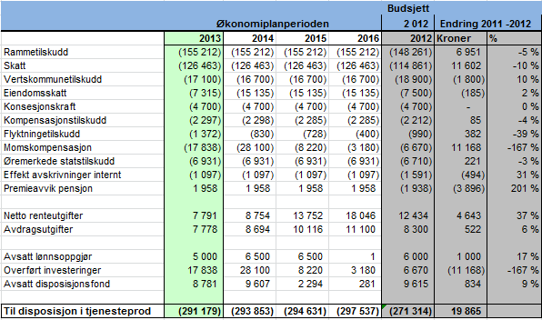 19 Handlingprogram 2013-16, Økonomiplan 2013-16 og budsjett 2013 Kommunestyret har tidligere vedtatt (sak 33/11) at det skal utredes en modell med graderte satser for feiing.