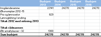 37 Handlingprogram 2013-16, Økonomiplan 2013-16 og budsjett 2013 Delta i utvikling og oppfølging av kommunens plan for kompetanseutvikling Ferdigstille Omsorgsplan 2015 i løpet av 2013 6.1.2 Økonomiplan Hjemmetjenesten Klæbu sykehjem 6.