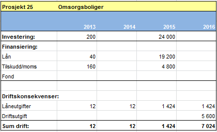 38 Handlingprogram 2013-16, Økonomiplan 2013-16 og budsjett 2013 ikke er realistisk å regne med at dette tallet vil avta framover.