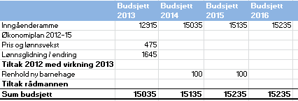 44 Handlingprogram 2013-16, Økonomiplan 2013-16 og budsjett 2013 7.2.3 Tiltak i driftsbudsjettet Driftstiltak i vedtatte energi- og klimaplan gjennomføres suksessivt.