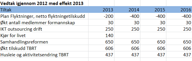 Nye tiltak Vedtak