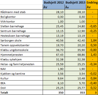 Årsverksoversikt