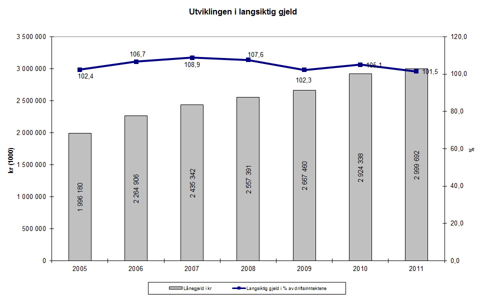 merforbruk på 9,1 mill kr. For helse- og sosial ble det et merforbruk på 9,8 mill kr, men det er en forbedring på hele 26,5 mill kr i forhold til tidligere år.